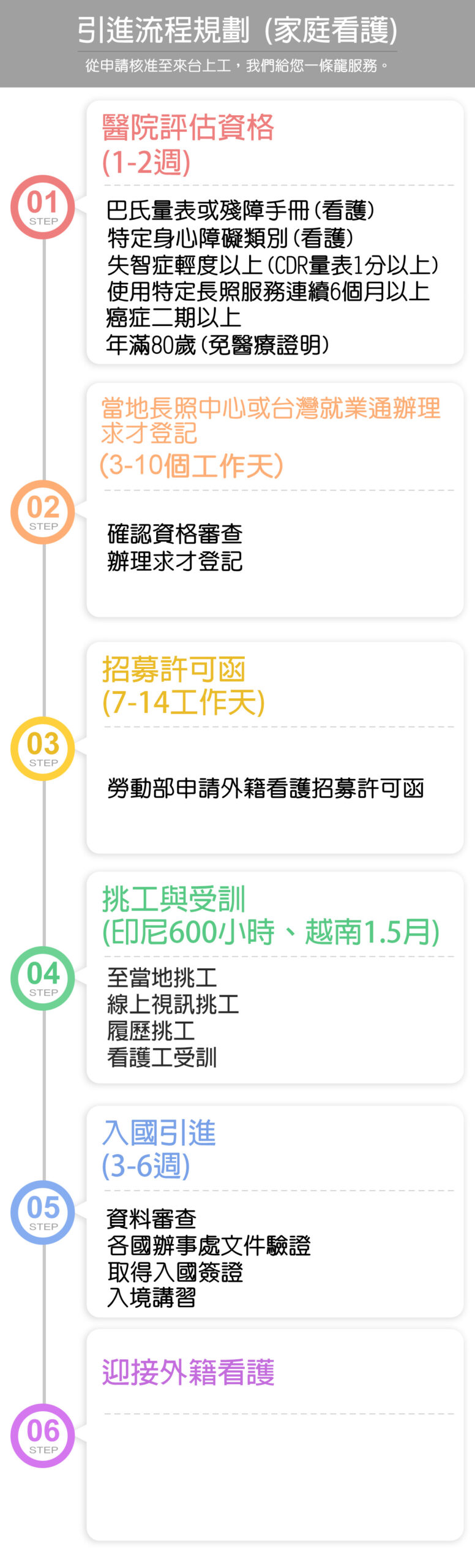 引進流程規劃(家庭看護)